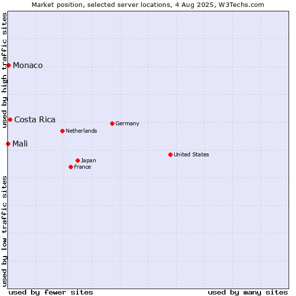Market position of Costa Rica vs. Monaco vs. Mali