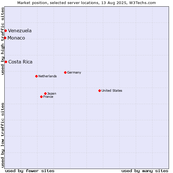 Market position of Costa Rica vs. Venezuela vs. Monaco
