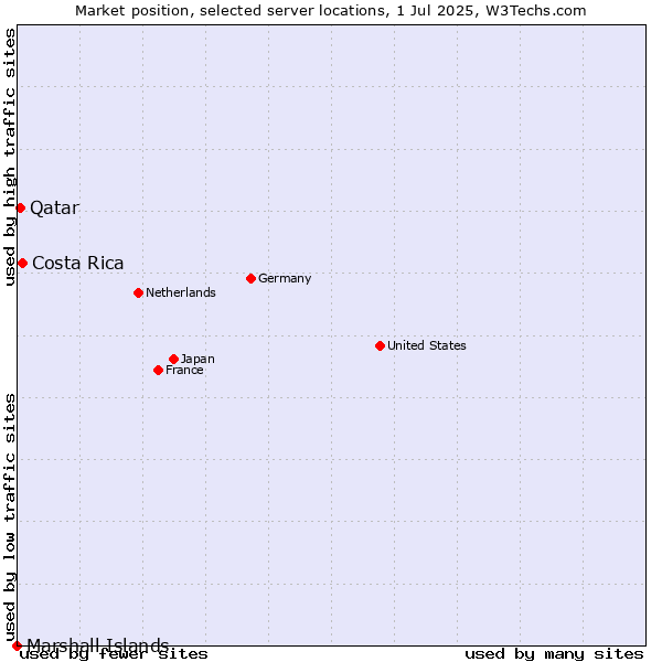 Market position of Costa Rica vs. Qatar vs. Marshall Islands