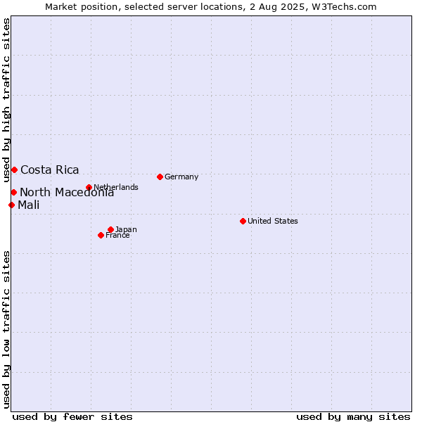 Market position of Costa Rica vs. North Macedonia vs. Mali