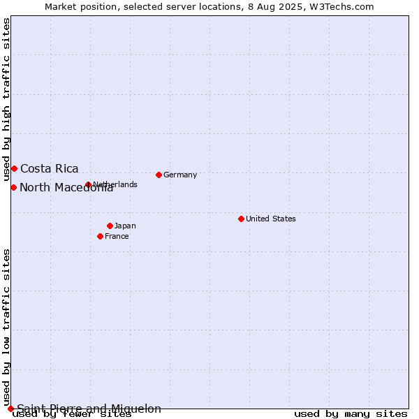 Market position of Costa Rica vs. North Macedonia vs. Saint Pierre and Miquelon