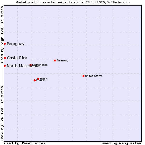Market position of Costa Rica vs. North Macedonia vs. Paraguay