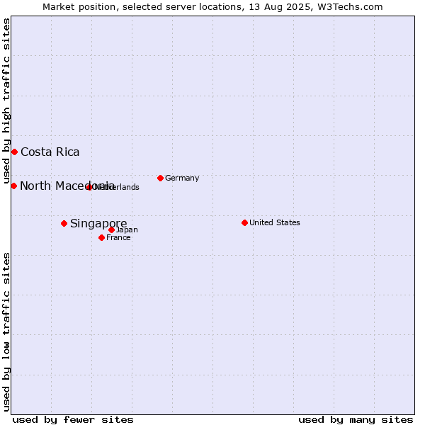 Market position of Singapore vs. Costa Rica vs. North Macedonia