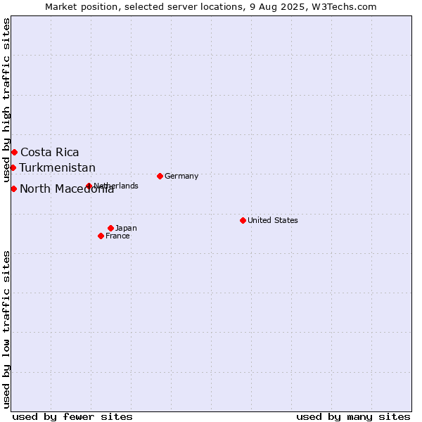 Market position of Costa Rica vs. North Macedonia vs. Turkmenistan