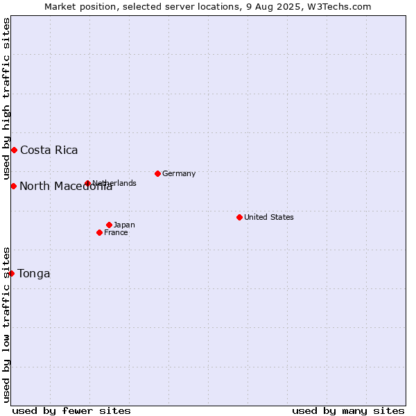 Market position of Costa Rica vs. North Macedonia vs. Tonga