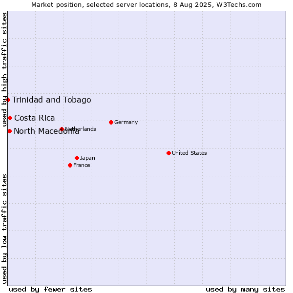 Market position of Costa Rica vs. North Macedonia vs. Trinidad and Tobago