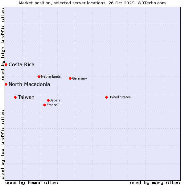 Market position of Taiwan vs. Costa Rica vs. North Macedonia