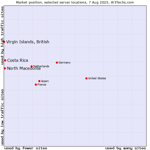 Market position of Costa Rica vs. North Macedonia vs. Virgin Islands, British