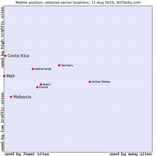 Market position of Malaysia vs. Costa Rica vs. Mali