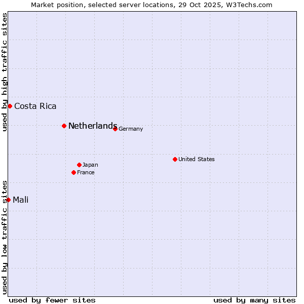 Market position of Netherlands vs. Costa Rica vs. Mali