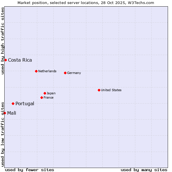 Market position of Portugal vs. Costa Rica vs. Mali