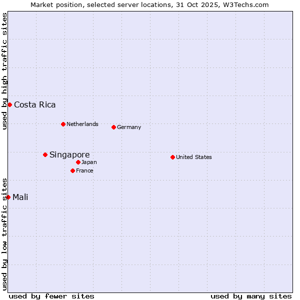Market position of Singapore vs. Costa Rica vs. Mali