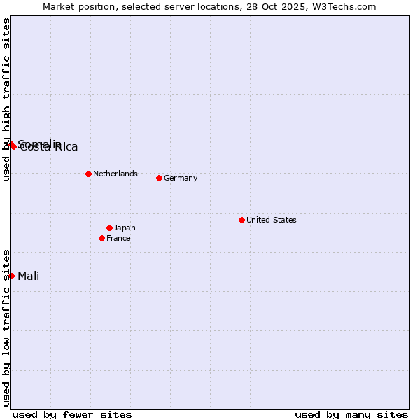 Market position of Costa Rica vs. Mali vs. Somalia