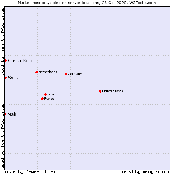 Market position of Costa Rica vs. Syria vs. Mali
