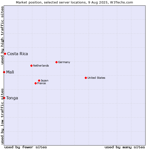 Market position of Costa Rica vs. Mali vs. Tonga