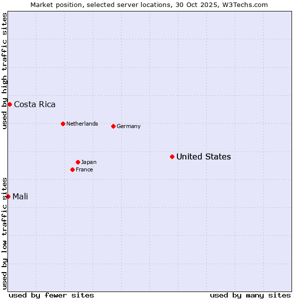 Market position of United States vs. Costa Rica vs. Mali