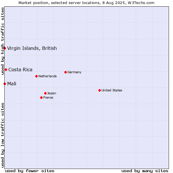 Market position of Costa Rica vs. Virgin Islands, British vs. Mali