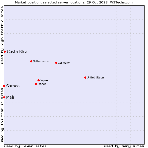 Market position of Costa Rica vs. Mali vs. Samoa
