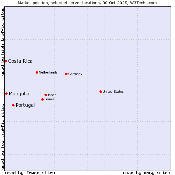 Market position of Portugal vs. Mongolia vs. Costa Rica