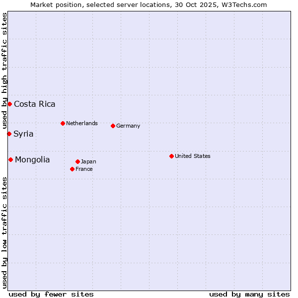 Market position of Mongolia vs. Costa Rica vs. Syria