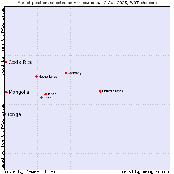 Market position of Mongolia vs. Costa Rica vs. Tonga