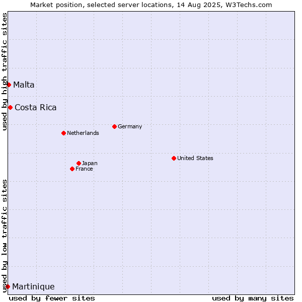 Market position of Costa Rica vs. Malta vs. Martinique