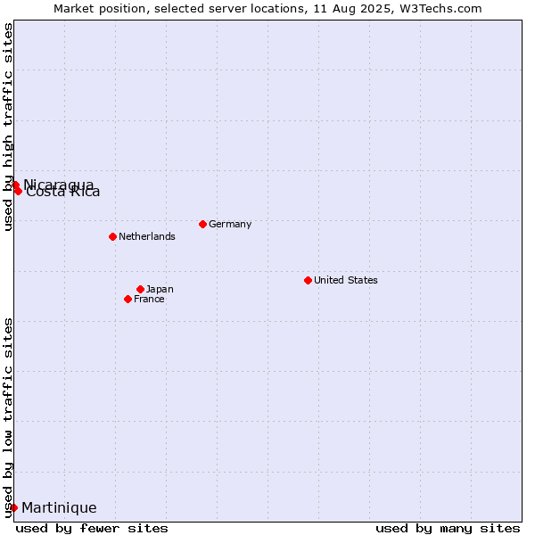 Market position of Costa Rica vs. Nicaragua vs. Martinique