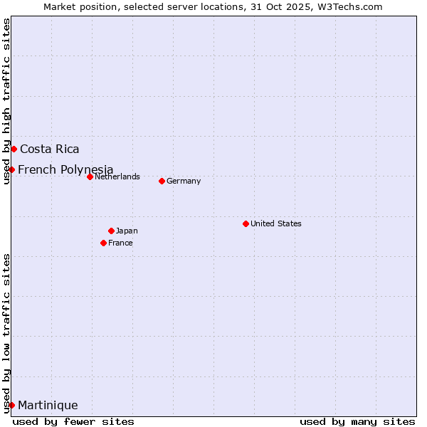 Market position of Costa Rica vs. French Polynesia vs. Martinique