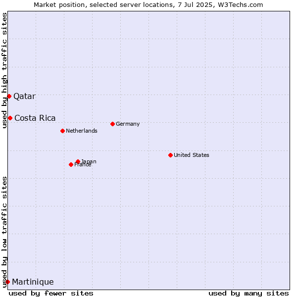 Market position of Costa Rica vs. Qatar vs. Martinique