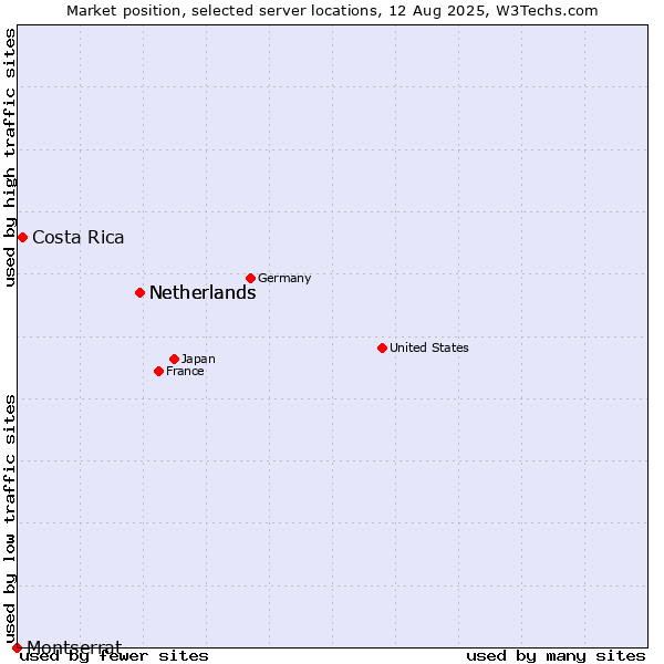 Market position of Netherlands vs. Costa Rica vs. Montserrat