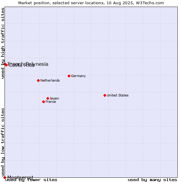 Market position of Costa Rica vs. French Polynesia vs. Montserrat