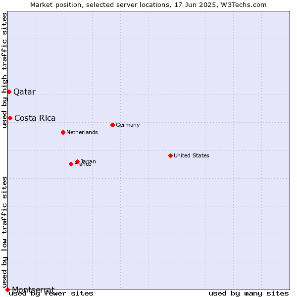 Market position of Costa Rica vs. Qatar vs. Montserrat
