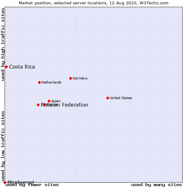 Market position of Russian Federation vs. Costa Rica vs. Montserrat