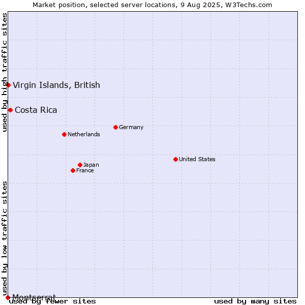 Market position of Costa Rica vs. Virgin Islands, British vs. Montserrat