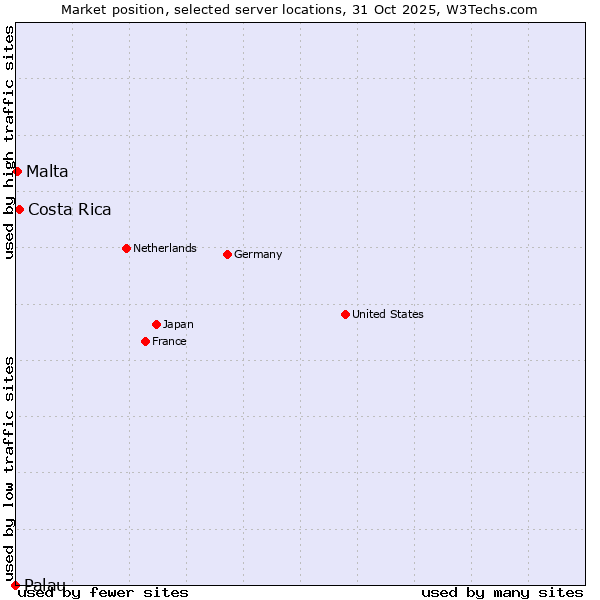 Market position of Costa Rica vs. Malta vs. Palau