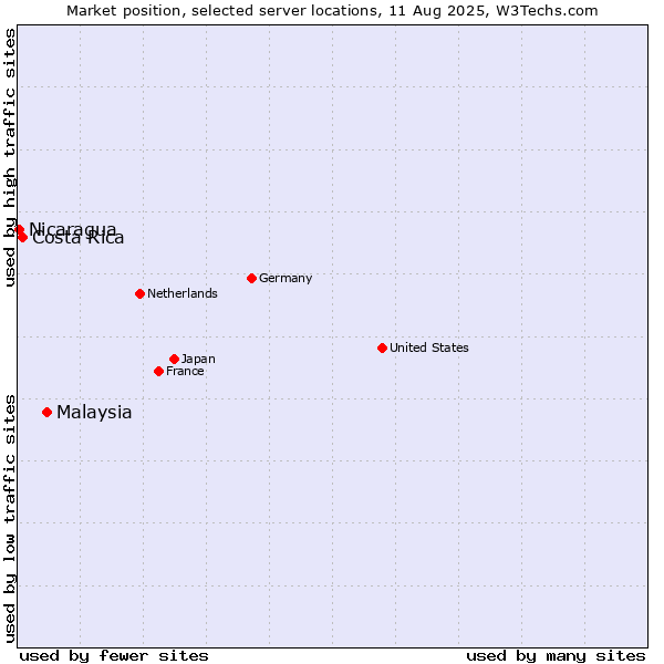 Market position of Malaysia vs. Costa Rica vs. Nicaragua