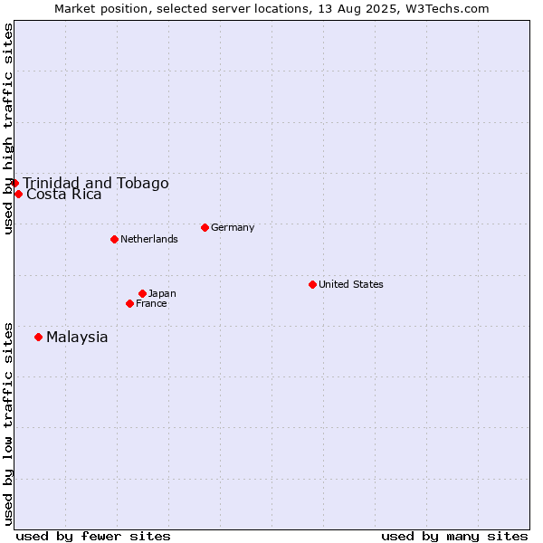 Market position of Malaysia vs. Costa Rica vs. Trinidad and Tobago
