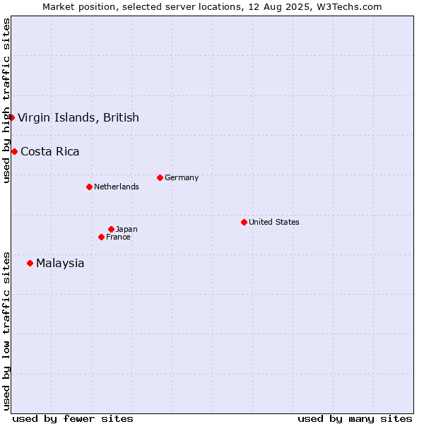 Market position of Malaysia vs. Costa Rica vs. Virgin Islands, British