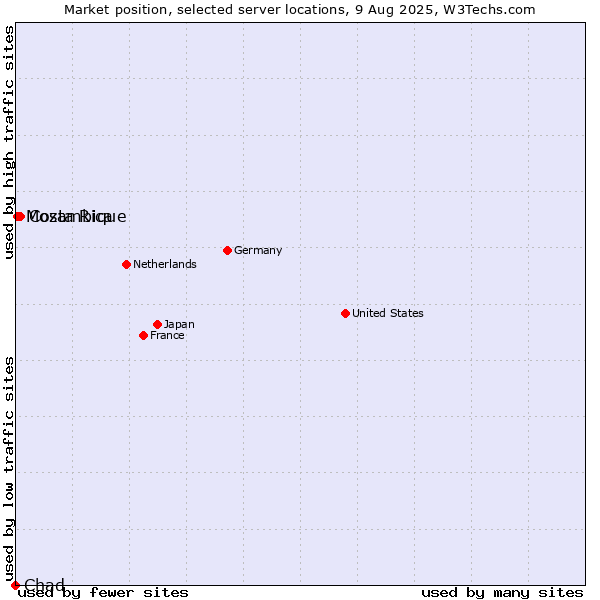 Market position of Costa Rica vs. Mozambique vs. Chad