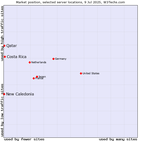 Market position of Costa Rica vs. Qatar vs. New Caledonia