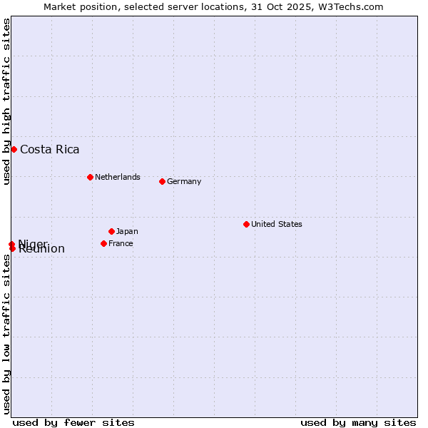 Market position of Costa Rica vs. Reunion vs. Niger