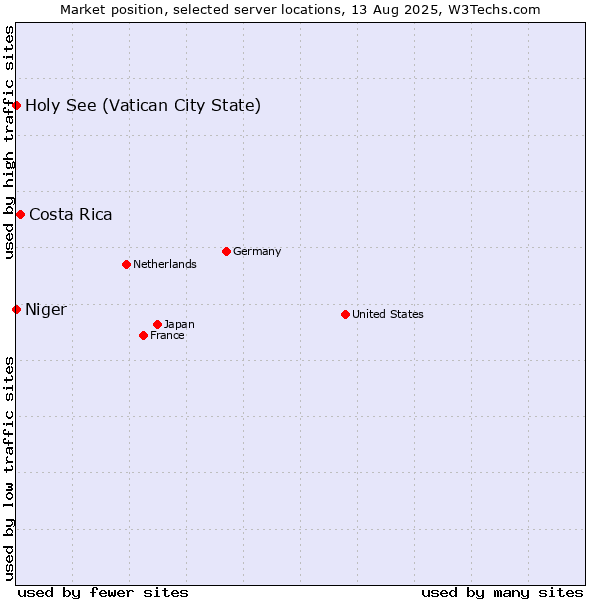 Market position of Costa Rica vs. Holy See (Vatican City State) vs. Niger