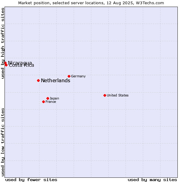 Market position of Netherlands vs. Costa Rica vs. Nicaragua
