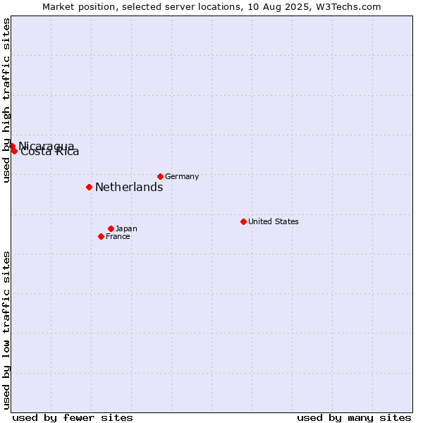 Market position of Netherlands and territories vs. Costa Rica vs. Nicaragua