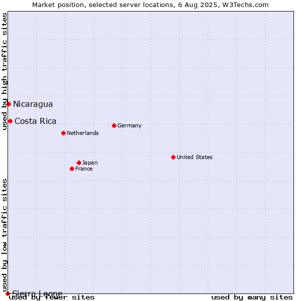Market position of Costa Rica vs. Nicaragua vs. Sierra Leone