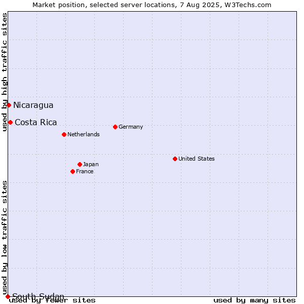 Market position of Costa Rica vs. Nicaragua vs. South Sudan