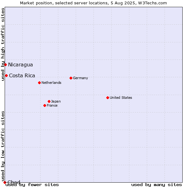 Market position of Costa Rica vs. Nicaragua vs. Chad