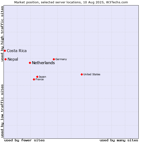 Market position of Netherlands vs. Nepal vs. Costa Rica