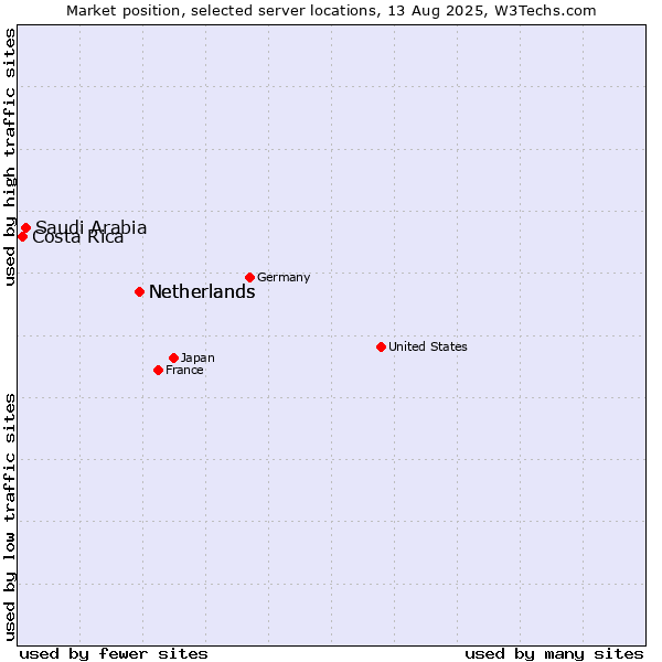 Market position of Netherlands vs. Saudi Arabia vs. Costa Rica