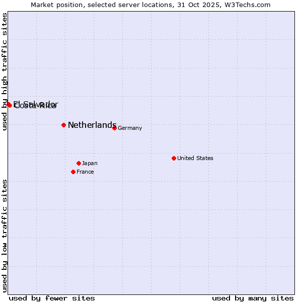 Market position of Netherlands vs. Costa Rica vs. El Salvador